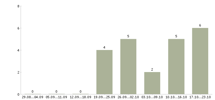 Работа продавец косметики Удмуртия - Число вакансий Удмуртия по специальности продавец косметики за 2 месяца