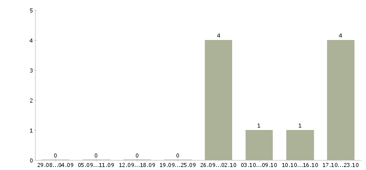 Работа рабочий по складу Хакасия - Число вакансий Хакасия по специальности рабочий по складу за 2 месяца