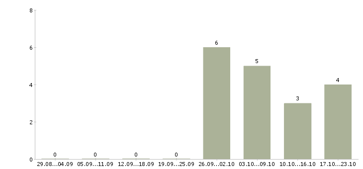 Работа администратор базы в Архангельске - Число вакансий в Архангельске по специальности администратор базы за 2 месяца