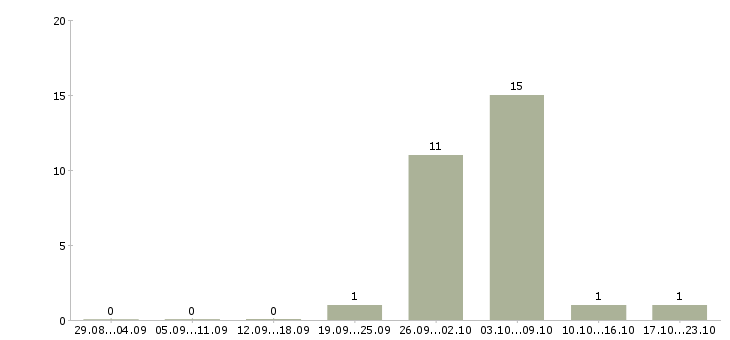 Работа семейные пары вахта в Астрахани - Число вакансий в Астрахани по специальности семейные пары вахта за 2 месяца