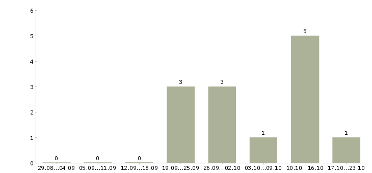 Работа менеджер продаж услуг в Балаково - Число вакансий в Балаково по специальности менеджер продаж услуг за 2 месяца