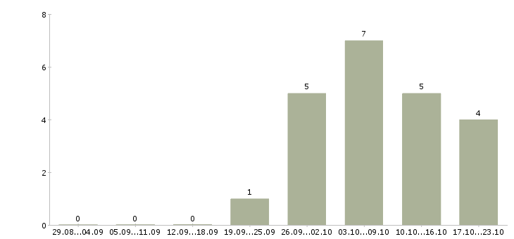 Работа работник магазина в Брянске - Число вакансий в Брянске по специальности работник магазина за 2 месяца