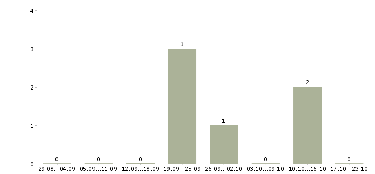 Работа риелтор по недвижимости в Владимире - Число вакансий в Владимире по специальности риелтор по недвижимости за 2 месяца