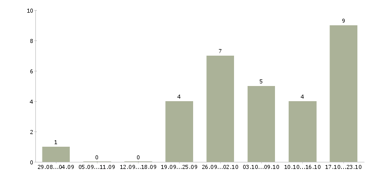 Работа провизор фармацевт в Волгограде - Число вакансий в Волгограде по специальности провизор фармацевт за 2 месяца