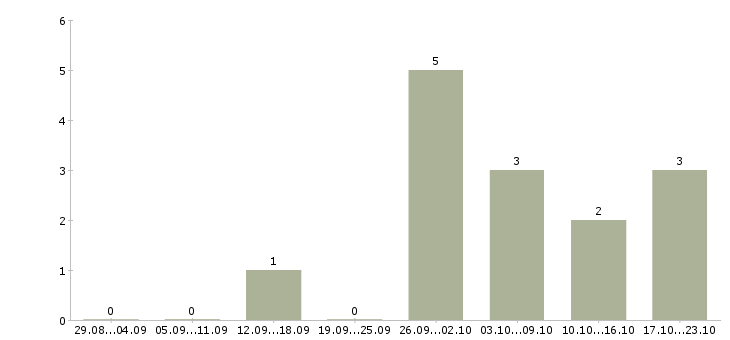 Работа менеджер по продаже оборудования в Дзержинске - Число вакансий в Дзержинске по специальности менеджер по продаже оборудования за 2 месяца