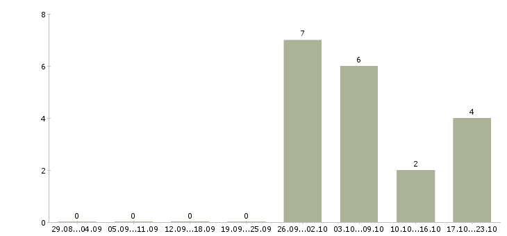 Работа грузчик ночной в Домодедово - Число вакансий в Домодедово по специальности грузчик ночной за 2 месяца