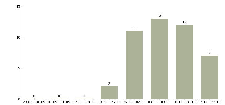 Работа заработок на дому в интернете в Екатеринбурге - Число вакансий в Екатеринбурге по специальности заработок на дому в интернете за 2 месяца