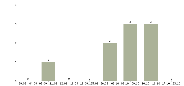 Работа кассир кафе в Екатеринбурге - Число вакансий в Екатеринбурге по специальности кассир кафе за 2 месяца
