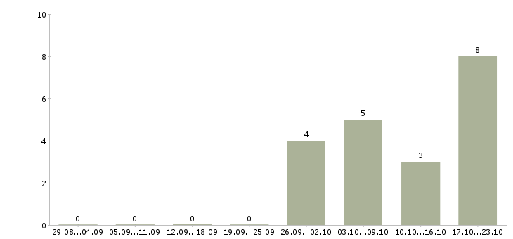 Работа технический персонал в Иваново - Число вакансий в Иваново по специальности технический персонал за 2 месяца