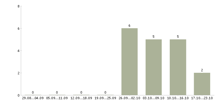 Работа курьер без опыта в Ижевске - Число вакансий в Ижевске по специальности курьер без опыта за 2 месяца