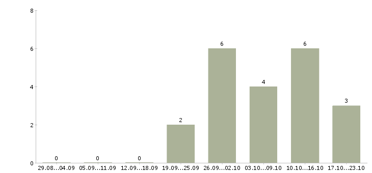 Работа специалисты по рекламе в Иркутске - Число вакансий в Иркутске по специальности специалисты по рекламе за 2 месяца
