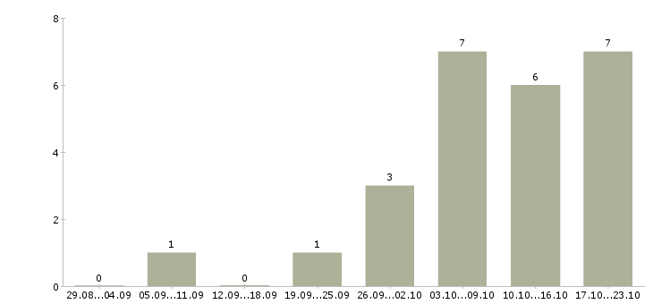 Работа консультант по услугам в Калуге - Число вакансий в Калуге по специальности консультант по услугам за 2 месяца