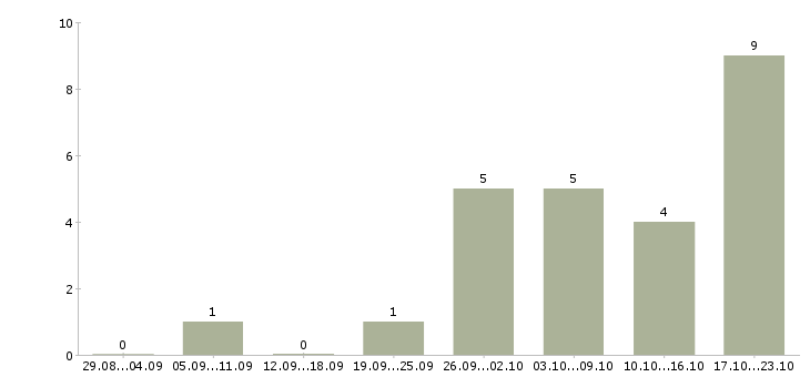 Работа технический персонал в Калуге - Число вакансий в Калуге по специальности технический персонал за 2 месяца