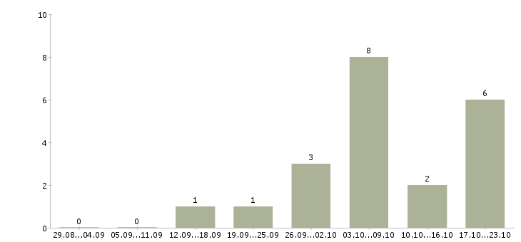 Работа инженер по проектам в Кирове - Число вакансий в Кирове по специальности инженер по проектам за 2 месяца