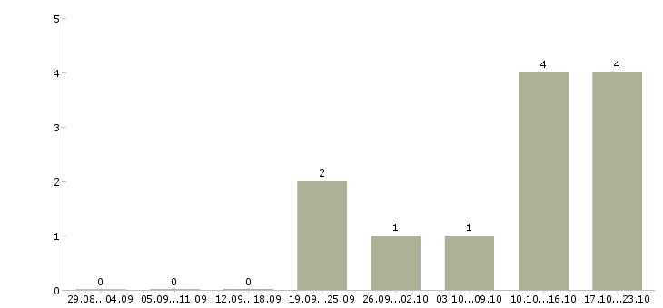 Работа инженер по связи в Кирове - Число вакансий в Кирове по специальности инженер по связи за 2 месяца