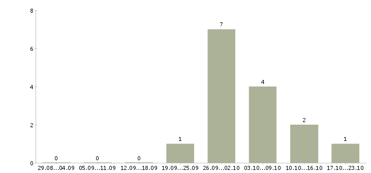 Работа менеджер по товарам в Коломне - Число вакансий в Коломне по специальности менеджер по товарам за 2 месяца