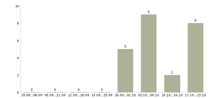 Работа грузчики на вахту в Королеве - Число вакансий в Королеве по специальности грузчики на вахту за 2 месяца
