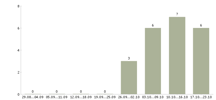 Работа водитель допог в Красноярске - Число вакансий в Красноярске по специальности водитель допог за 2 месяца