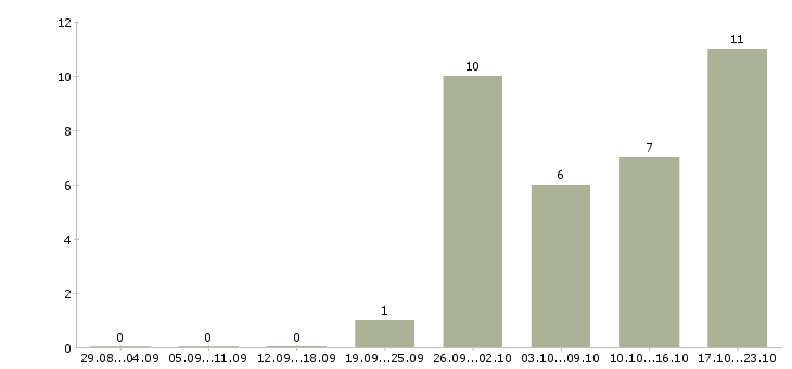 Работа специалист по оборудованию в Кургане - Число вакансий в Кургане по специальности специалист по оборудованию за 2 месяца