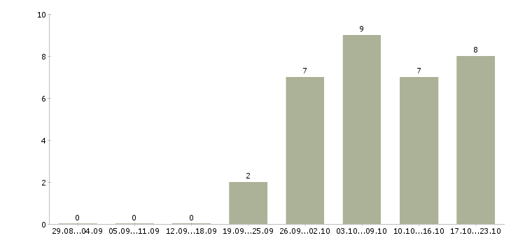 Работа требуется директор в Курске - Число вакансий в Курске по специальности требуется директор за 2 месяца