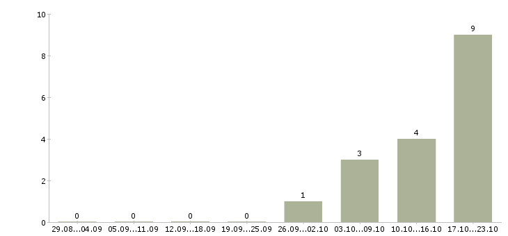 Работа менеджер по продажам на автомобиле в Магнитогорске - Число вакансий в Магнитогорске по специальности менеджер по продажам на автомобиле за 2 месяца