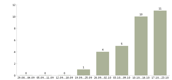 Работа требуется директор в Магнитогорске - Число вакансий в Магнитогорске по специальности требуется директор за 2 месяца