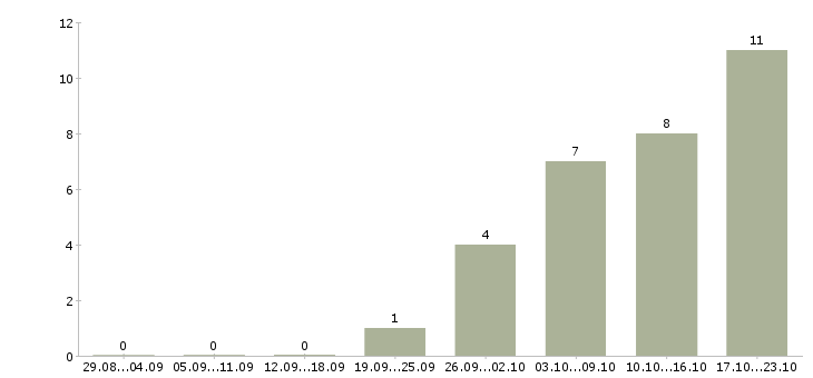 Работа удаленный оператор в Магнитогорске - Число вакансий в Магнитогорске по специальности удаленный оператор за 2 месяца