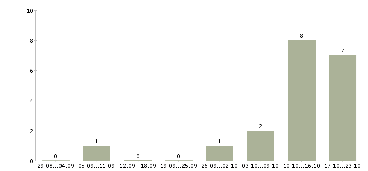 Работа менеджер по поиску в Махачкале - Число вакансий в Махачкале по специальности менеджер по поиску за 2 месяца