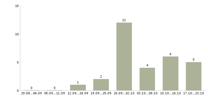 Работа сотрудники в интернет магазин в Обнинске - Число вакансий в Обнинске по специальности сотрудники в интернет магазин за 2 месяца