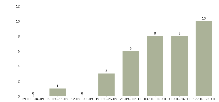 Работа требуется директор в Оренбурге - Число вакансий в Оренбурге по специальности требуется директор за 2 месяца