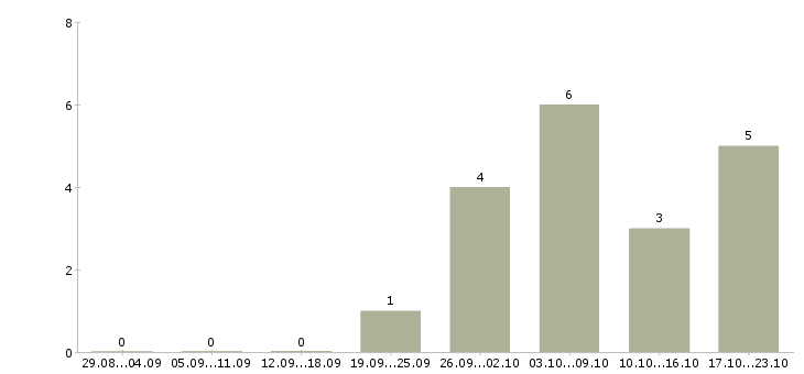 Работа ищу сотрудников в Орле - Число вакансий в Орле по специальности ищу сотрудников за 2 месяца
