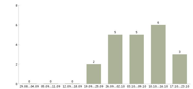 Работа кассир с обучением в Орле - Число вакансий в Орле по специальности кассир с обучением за 2 месяца