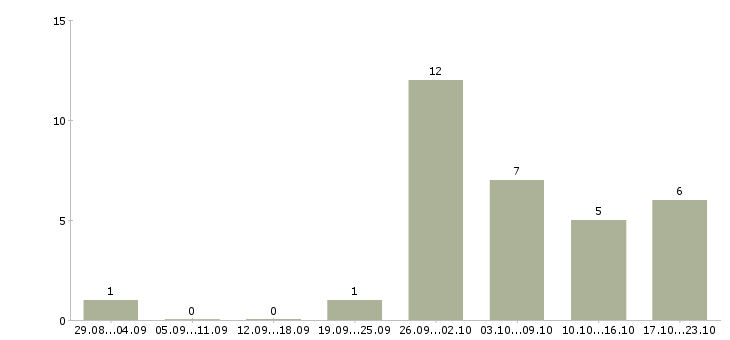 Работа оператор удаленно в Пензе - Число вакансий в Пензе по специальности оператор удаленно за 2 месяца