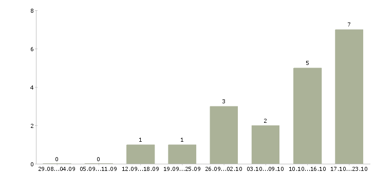 Работа консультант в магазин одежды в Перми - Число вакансий в Перми по специальности консультант в магазин одежды за 2 месяца