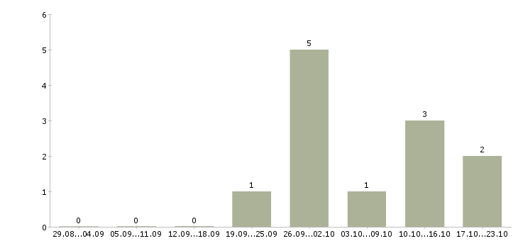 Работа требуется водитель категории в в Перми - Число вакансий в Перми по специальности требуется водитель категории в за 2 месяца