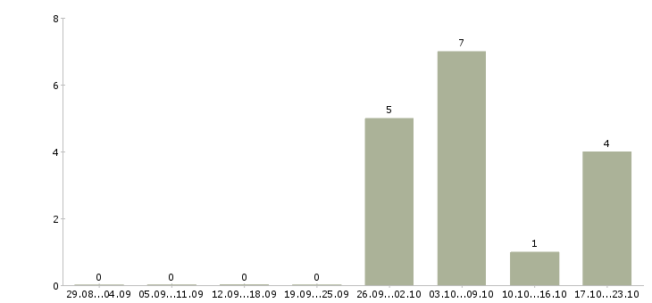 Работа оператор оборудования в Подольске - Число вакансий в Подольске по специальности оператор оборудования за 2 месяца