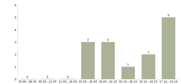 Работа менеджер по услугам в Серпухове - Число вакансий в Серпухове по специальности менеджер по услугам за 2 месяца