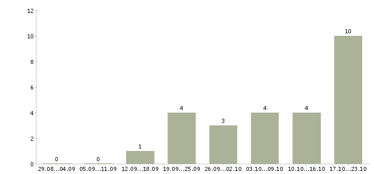 Работа сотрудник в интернет магазин в Серпухове - Число вакансий в Серпухове по специальности сотрудник в интернет магазин за 2 месяца