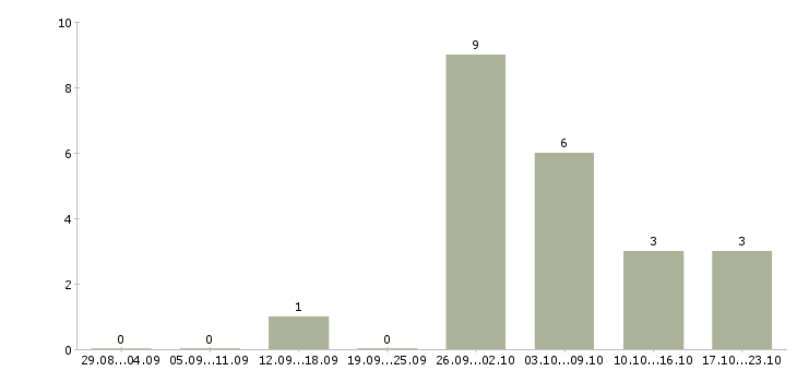 Работа специалист старший в Смоленске - Число вакансий в Смоленске по специальности специалист старший за 2 месяца