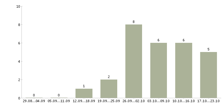 Работа сотрудники онлайн в Сочи - Число вакансий в Сочи по специальности сотрудники онлайн за 2 месяца