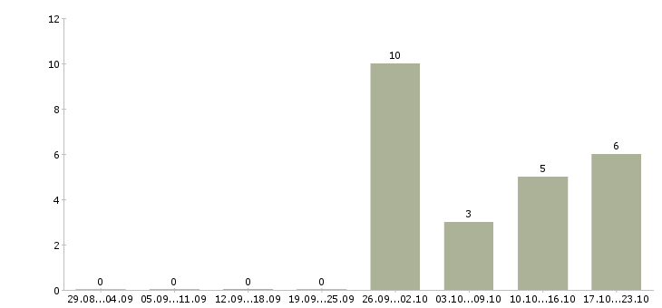 Работа техник по связи в Сыктывкаре - Число вакансий в Сыктывкаре по специальности техник по связи за 2 месяца