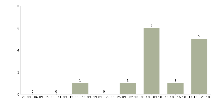 Работа менеджер по сервису в Твери - Число вакансий в Твери по специальности менеджер по сервису за 2 месяца