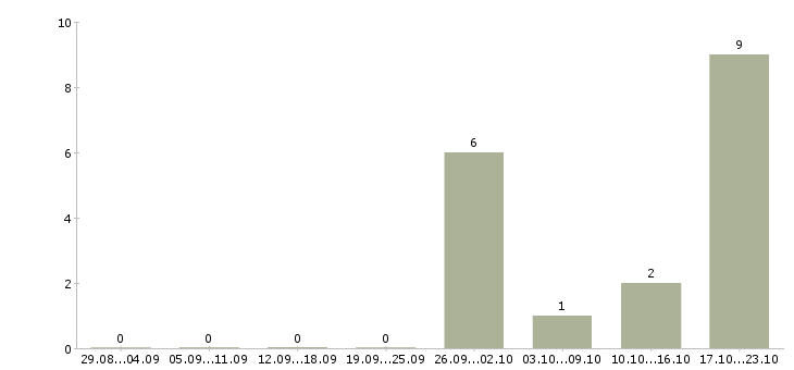 Работа водитель в транспортную компанию в Тольятти - Число вакансий в Тольятти по специальности водитель в транспортную компанию за 2 месяца
