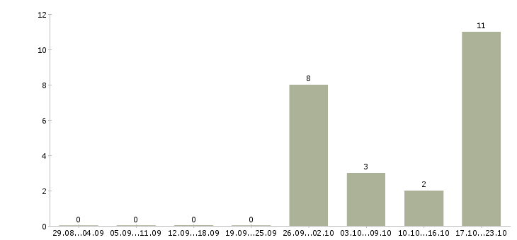 Работа водитель транспортной компании в Тольятти - Число вакансий в Тольятти по специальности водитель транспортной компании за 2 месяца