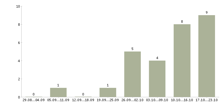 Работа водитель экспедитор категории с в Тюмени - Число вакансий в Тюмени по специальности водитель экспедитор категории с за 2 месяца
