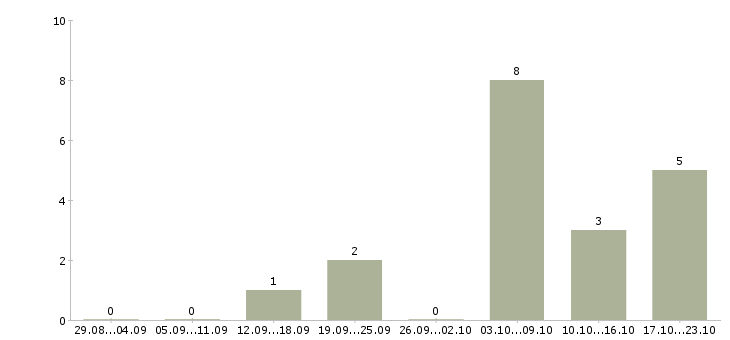 Работа дополнительный доход для вас в Тюмени - Число вакансий в Тюмени по специальности дополнительный доход для вас за 2 месяца