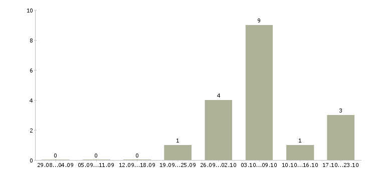 Работа уборщик территории в Уфе - Число вакансий в Уфе по специальности уборщик территории за 2 месяца