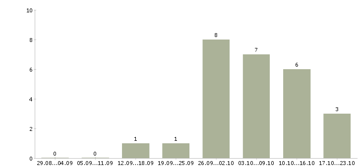 Работа заработок в интернете на дому в Хабаровске - Число вакансий в Хабаровске по специальности заработок в интернете на дому за 2 месяца