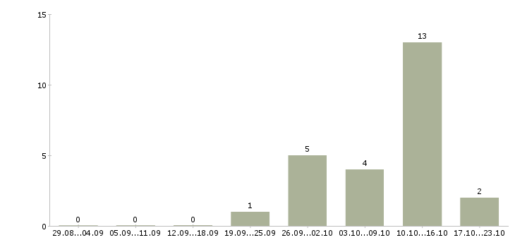 Работа повар горячий цех в Химках - Число вакансий в Химках по специальности повар горячий цех за 2 месяца