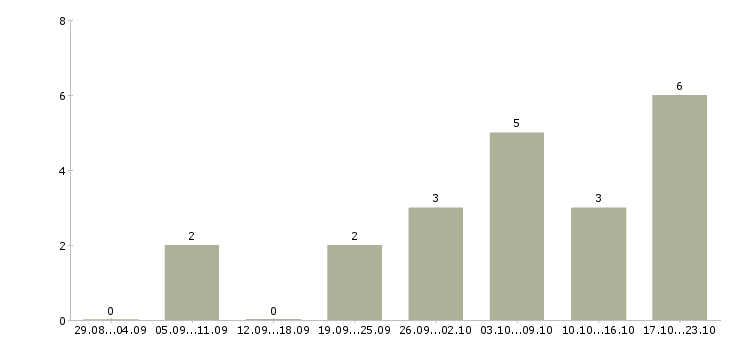 Работа продавец косметики в Химках - Число вакансий в Химках по специальности продавец косметики за 2 месяца
